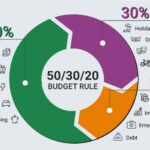 Was ist die 50-30-20 Budgetregel?