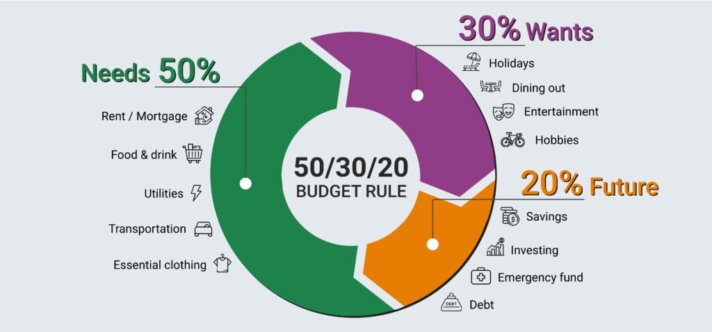Was ist die 50-30-20 Budgetregel?